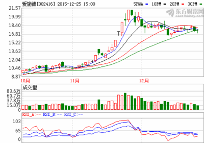 物資供銷業龍頭愛施德下周走勢預測